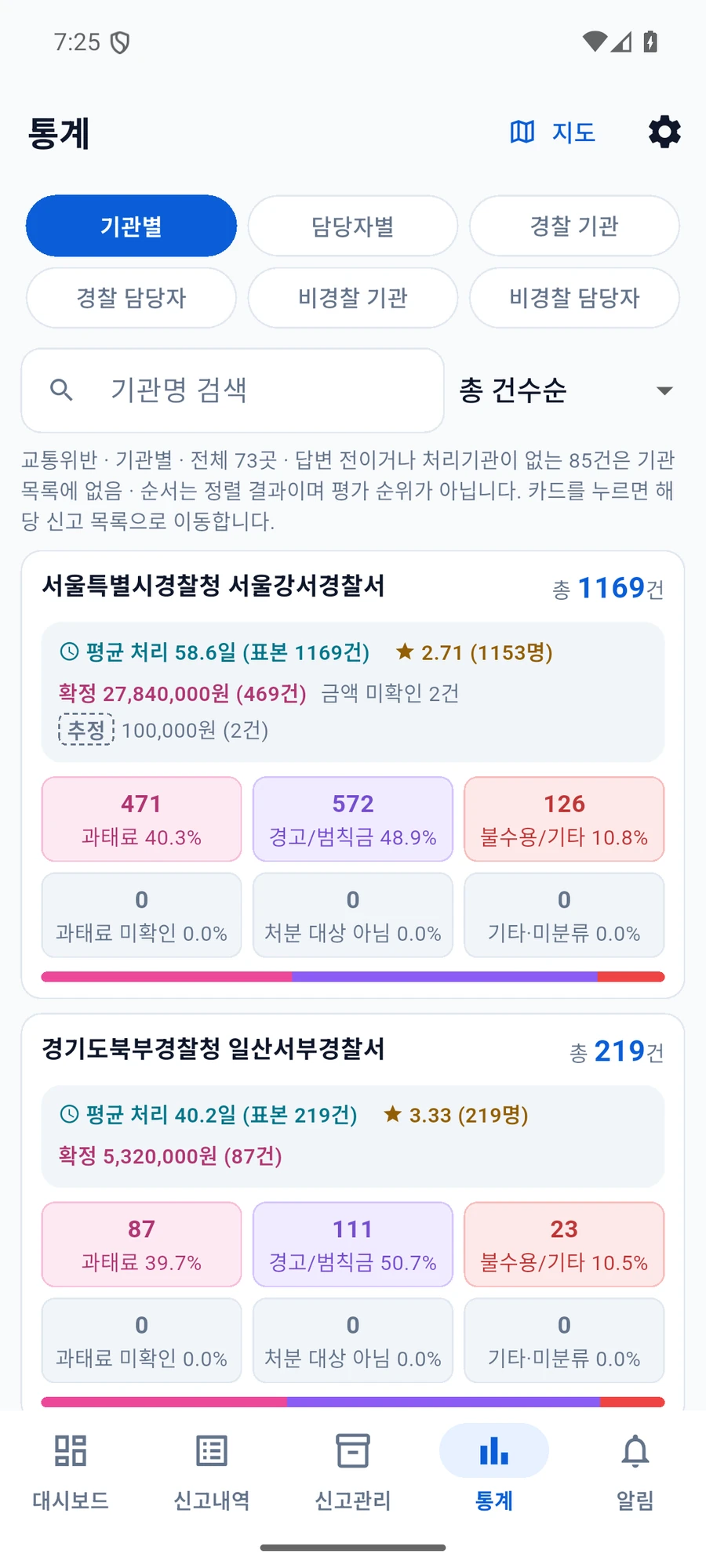기관별 상세 통계의 여섯 보기와 정렬 선택, 기관 카드의 처분 비율 및 확정·추정 금액