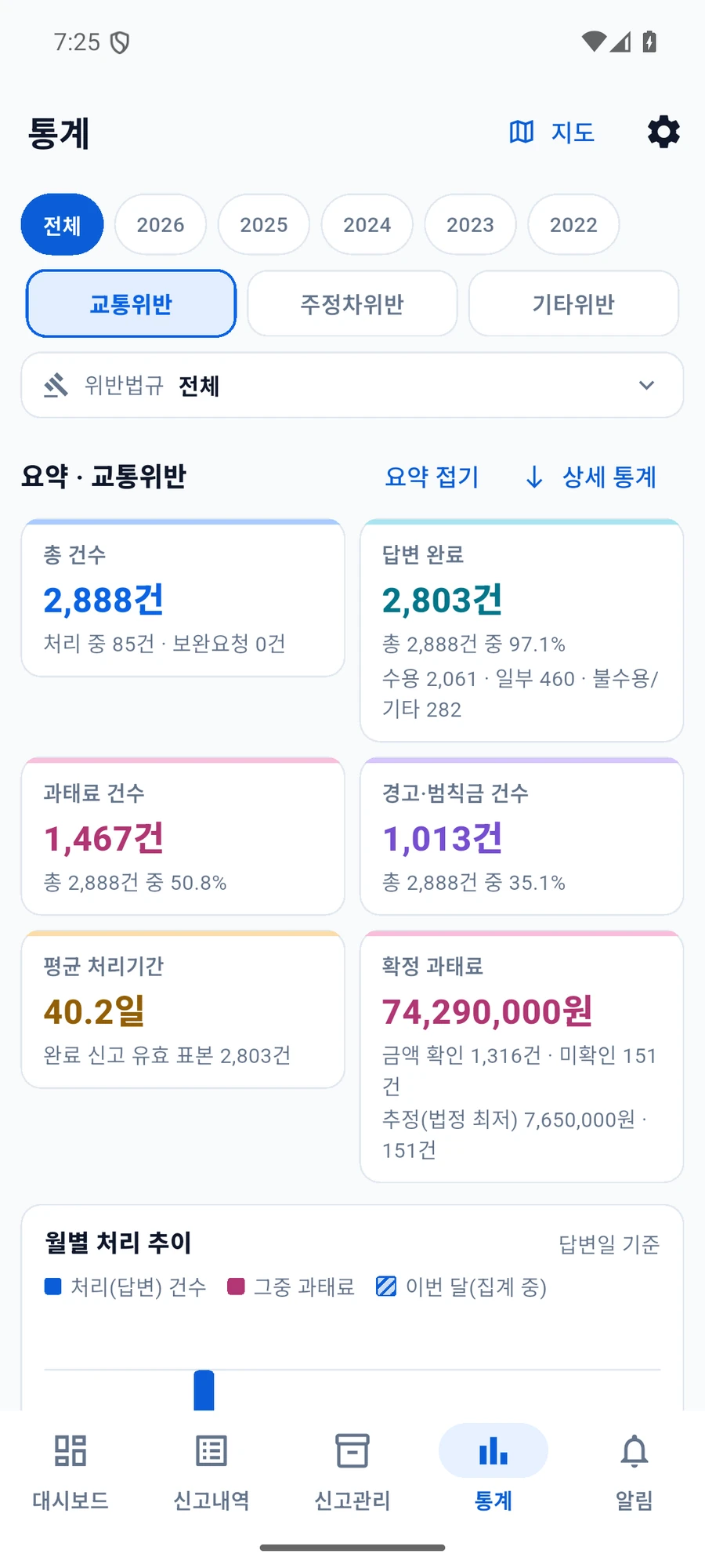 앱 통계의 답변 연도·분류·위반법규 조건과 여섯 요약 카드, 월별 처리 추이