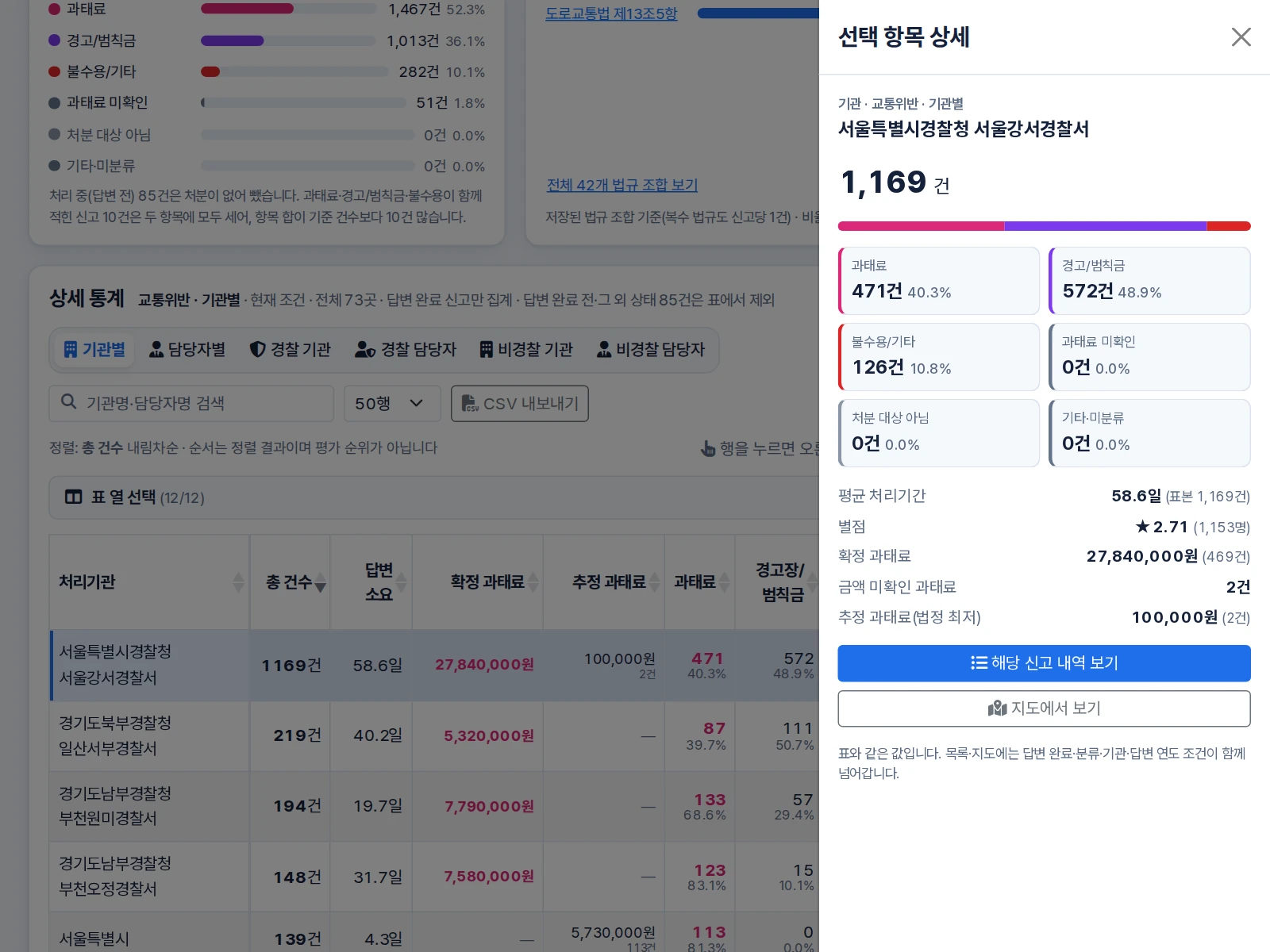 상세 통계에서 기관 행을 눌러 처분 비율과 평균 처리기간, 확정·추정 금액을 펼친 패널
