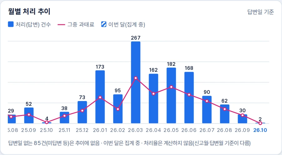 월별 답변 건수 막대와 그중 과태료 건수 선, 이번 달 집계 중 표시가 있는 차트