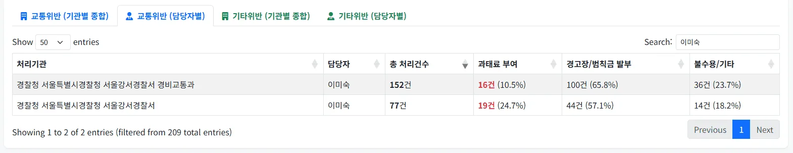 경찰소속기관명 정규화 옵션을 끄고 산출하여 동일 소속임에도 분리된 담당자별 통계 화면