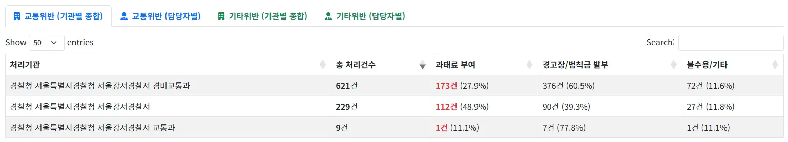 경찰소속기관명 정규화 옵션을 끄고 산출하여 동일 기관이 분리된 부서별 통계 화면