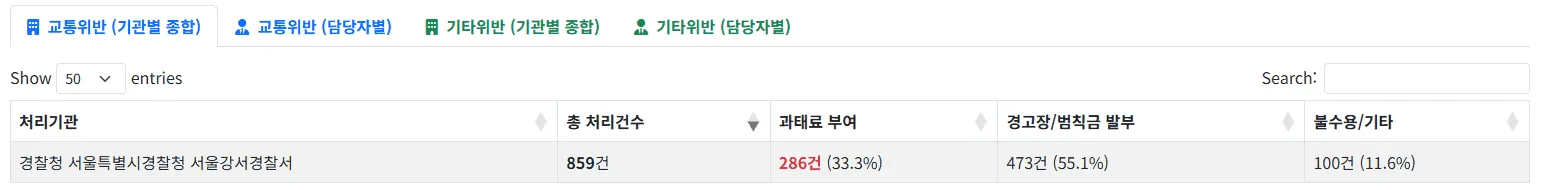 경찰소속기관명 정규화 옵션을 켜서 산출하여 동일 기관 데이터가 하나로 통합된 부서별 통계