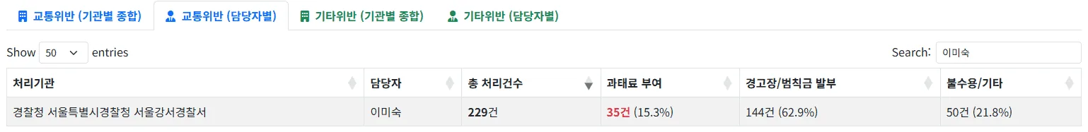 경찰소속기관명 정규화 옵션을 켜서 동일 기관 담당자들의 데이터가 깔끔하게 통합된 통계 화면