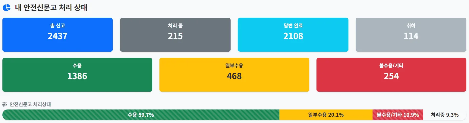 대시보드의 막대 그래프와 통계에서 취하 상태의 신고건이 제외되어 산출된 화면
