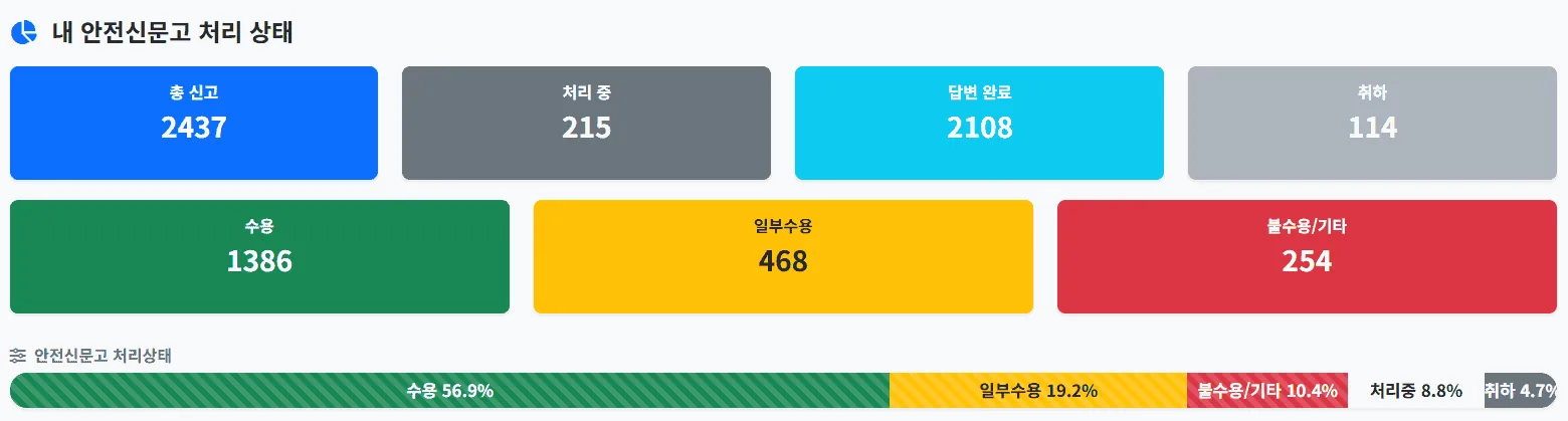 대시보드의 막대 그래프와 통계에 취하 상태의 신고건이 포함되어 산출된 화면