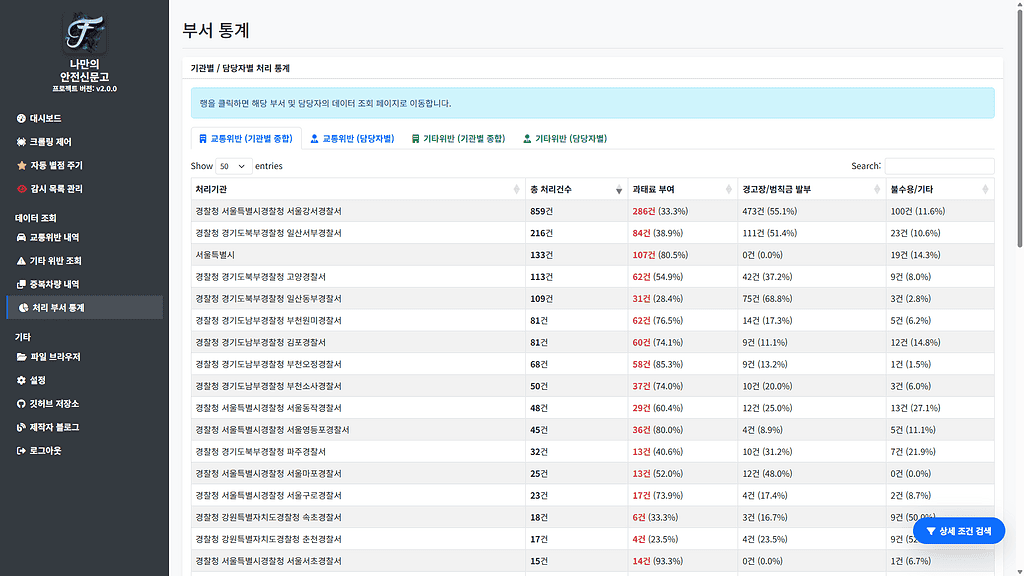 처리부서 통계 예시
