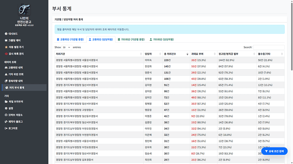 처리 부서 담당자별 통계 예시