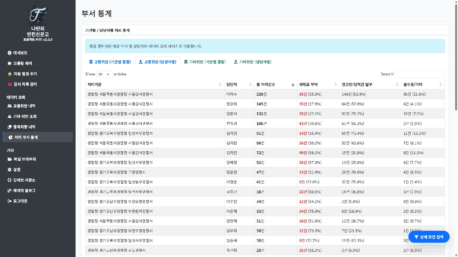 통계 표에서 서울강서경찰서 행을 클릭하여 해당 기관의 신고건만 필터링된 교통위반 내역 표