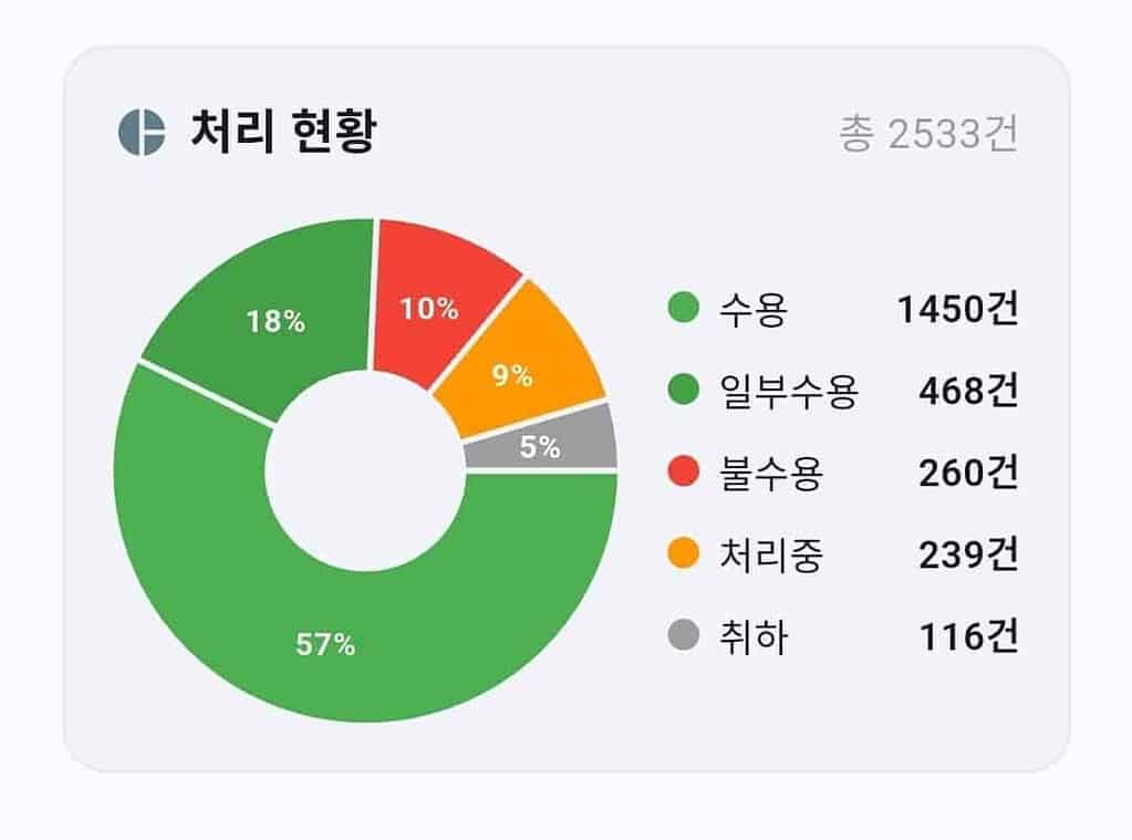 홈서버 관리와 셀프호스팅 도커 환경에서 안전모니터링 차트.