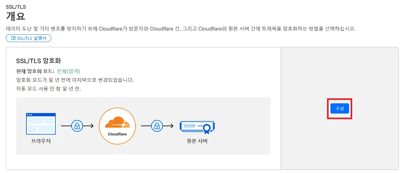 클라우드플레어 SSL/TLS 설정에서 전체 암호화 모드를 활성화하는 창.