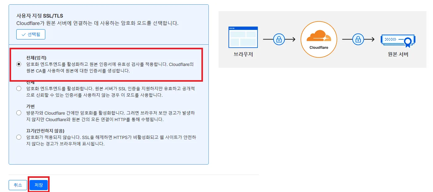 클라우드플레어 SSL/TLS 설정에서 전체 암호화 모드를 활성화하는 창.